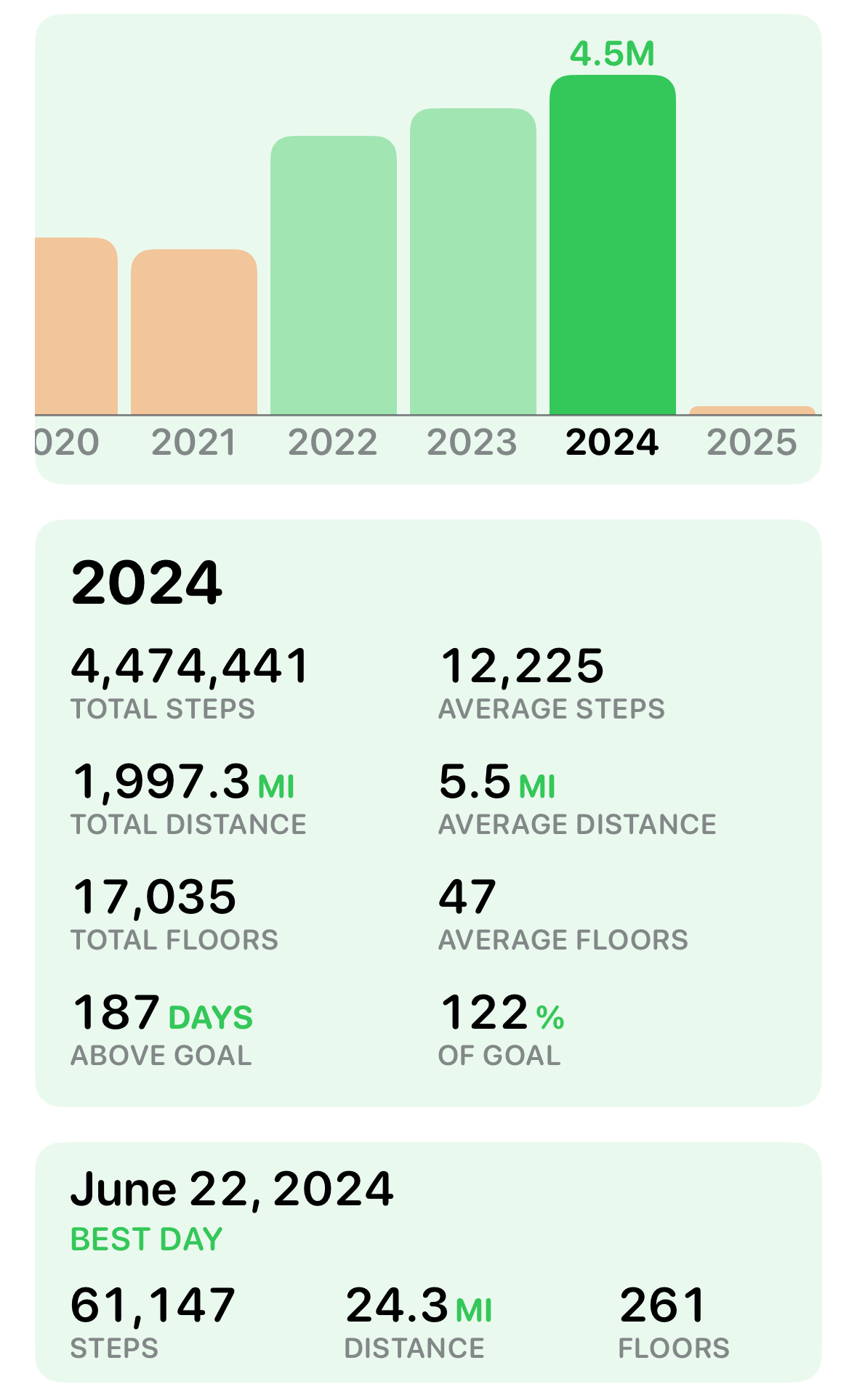 A bar graph shows yearly step totals from 2020 to 2024, peaking at 4.5 million in 2024. Statistics include 4,474,441 total steps, 1,997.3 miles, and 17,035 floors. June 22, 2024, is noted as the best day: 61,147 steps, 24.3 miles, and 261 floors.